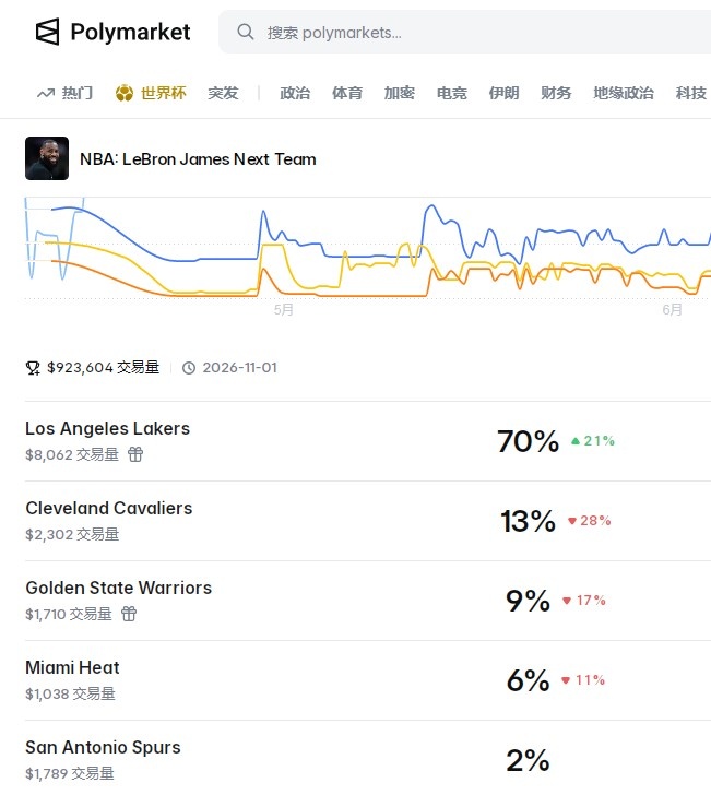 里夫斯4年1.85亿顶薪留守,Polymarket预测詹姆斯留湖人概率70% 里夫斯4年1.85亿顶薪留守,Polymarket预测詹姆斯留湖人概率70%