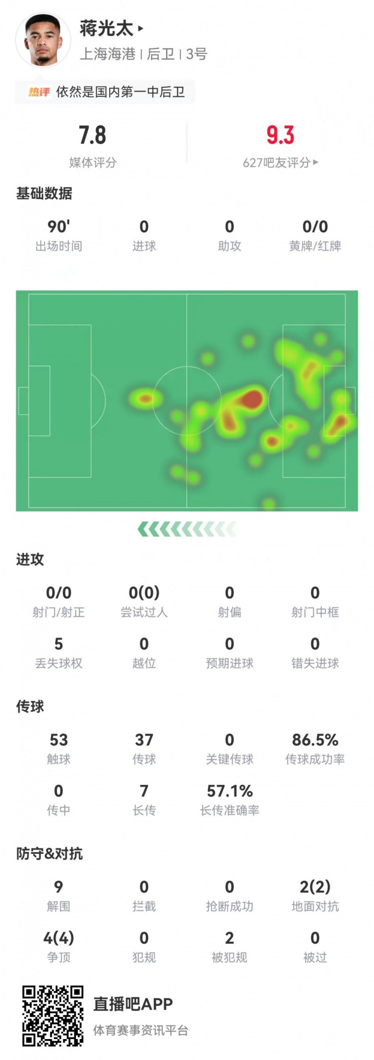 蒋光太9解围+对抗全胜 海港1-0零封蓉城 蒋光太9解围+对抗全胜 海港1-0零封蓉城