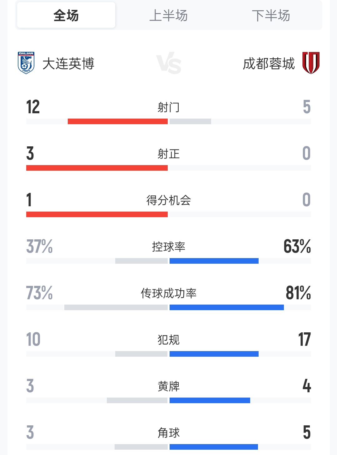 哑火两轮：蓉城6射正0球，联赛连败仍领跑12分