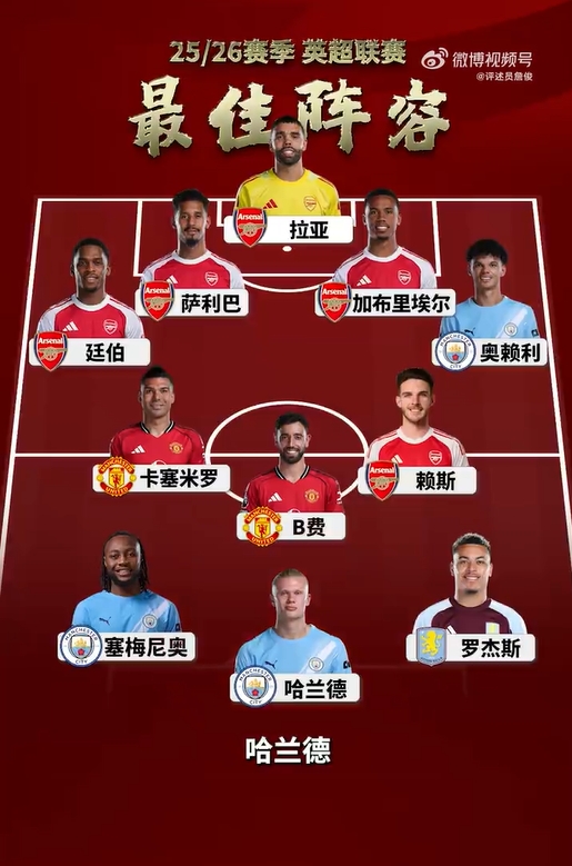 詹俊赛季评奖:阿尔特塔最佳教练,赖斯最佳球员,谢尔基最佳引援 詹俊赛季评奖:阿尔特塔最佳教练,赖斯最佳球员,谢尔基最佳引援