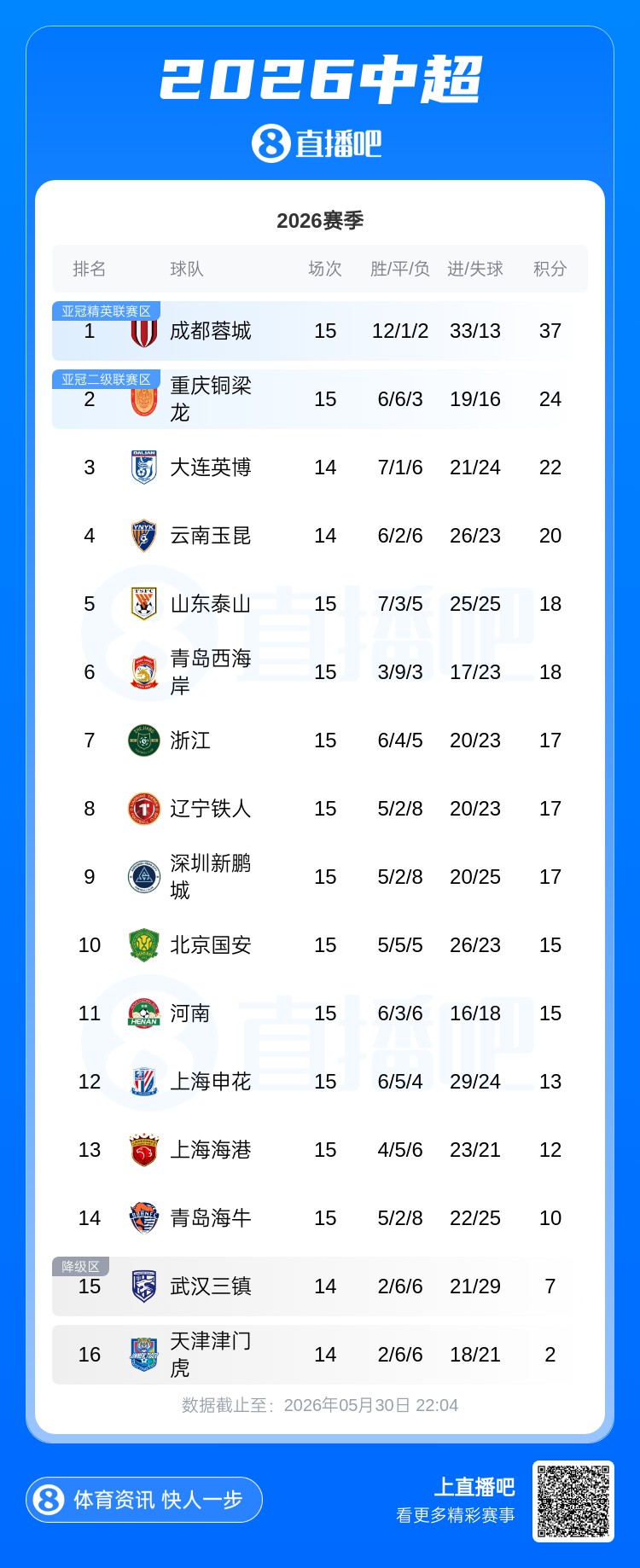 蓉城13分领跑积分榜 浙江升第七海牛跌至倒三