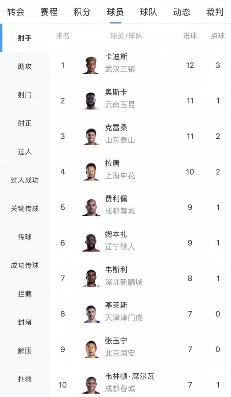 半程射手王卡迪斯12球领跑,奥斯卡克雷桑11球紧追 半程射手王卡迪斯12球领跑,奥斯卡克雷桑11球紧追