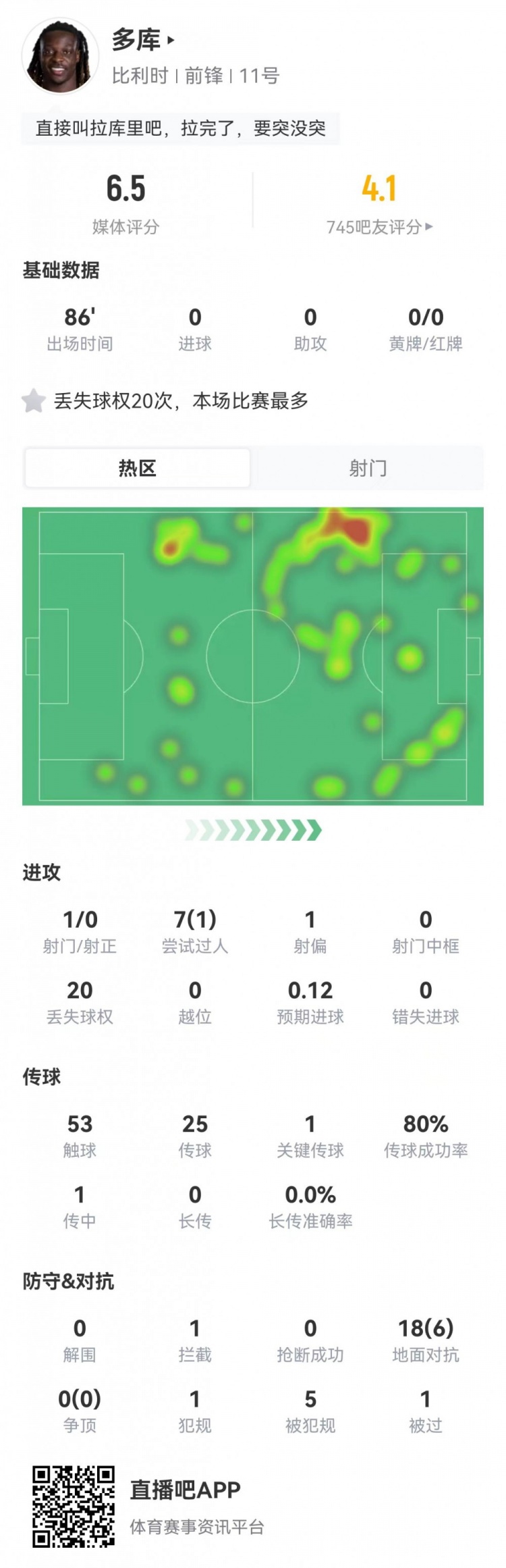 多库7过1成19次失败,20次丢球权比利时进攻梗阻