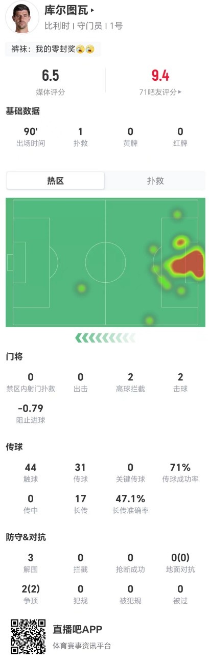 库尔图瓦数据扫描:1扑救、2高球拦截,出球成最大亮点