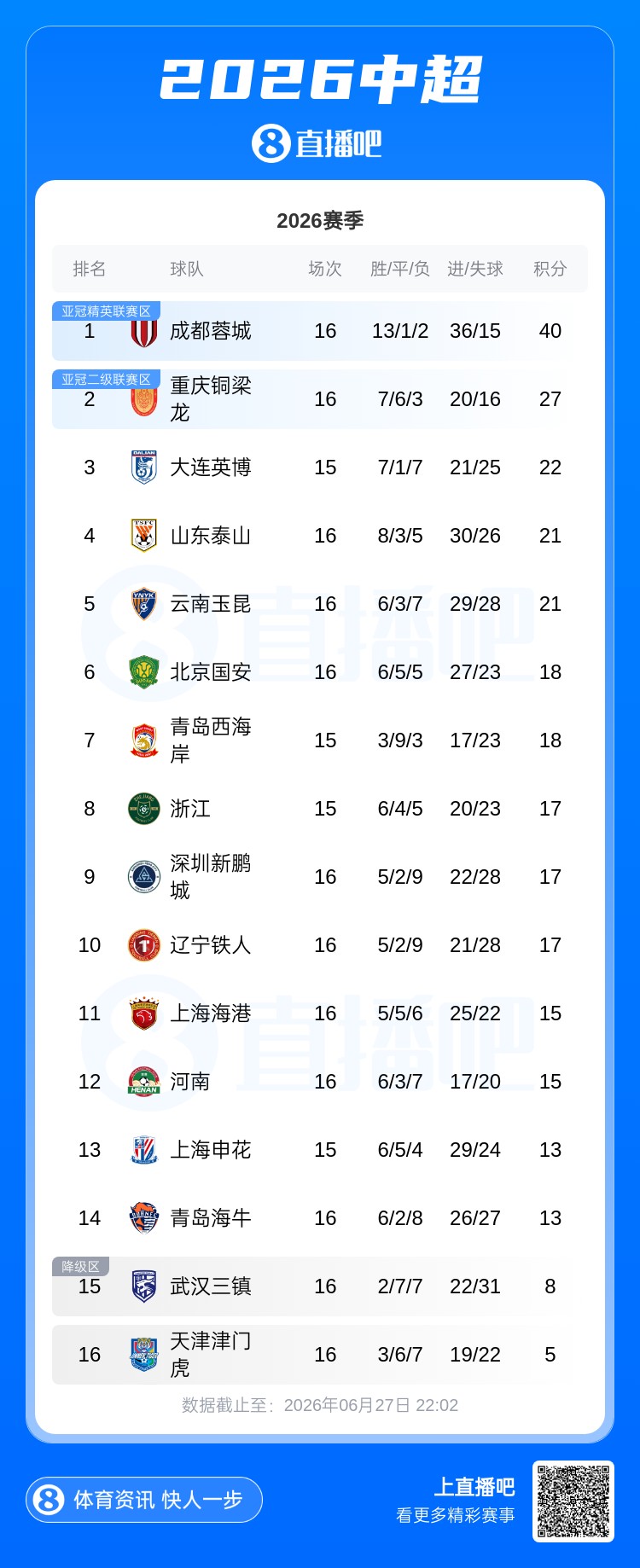 积分榜:蓉城13分领跑,泰山升至第4,津门虎垫底 积分榜:蓉城13分领跑,泰山升至第4,津门虎垫底