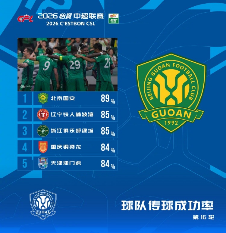 传球成功率榜:国安89%领跑,铁人浙江并列第二