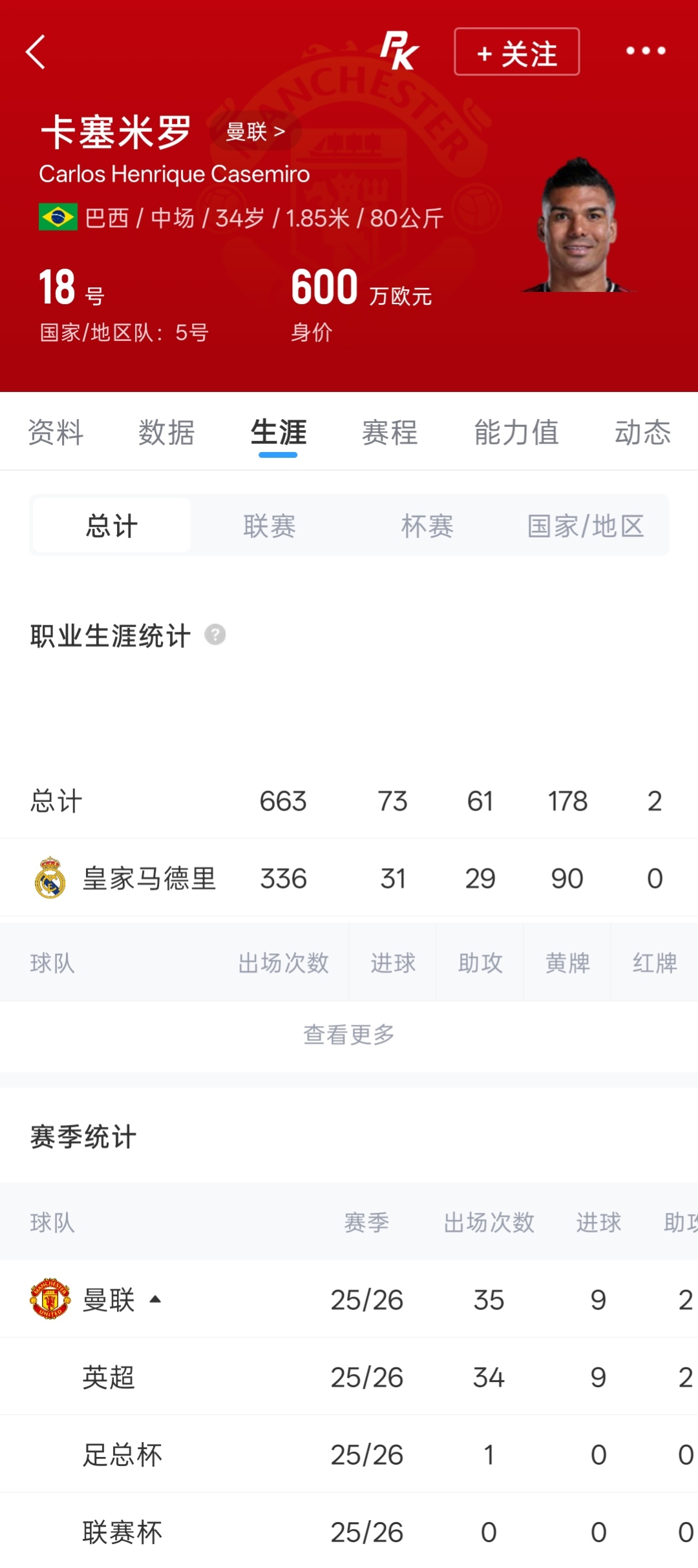 卡塞米罗头槌救主 8记头球冠绝英超