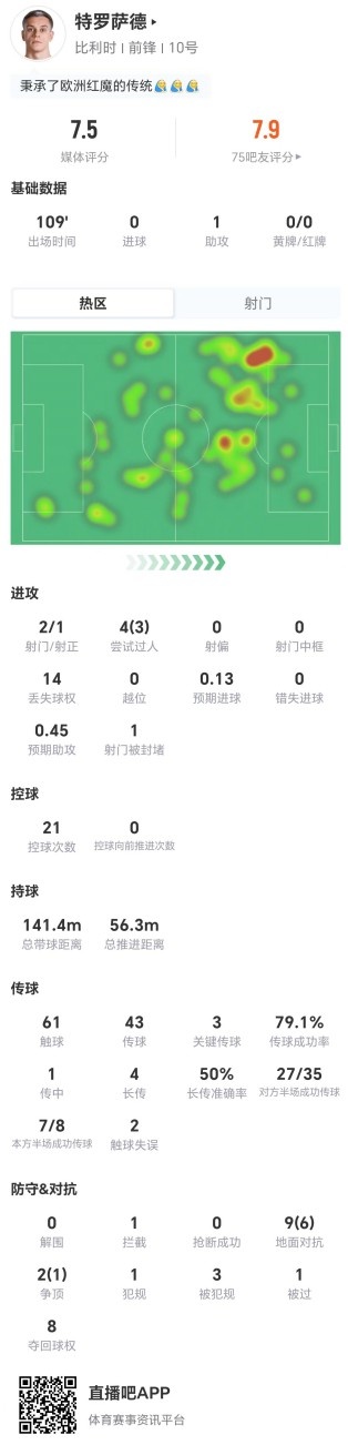 特罗萨德1助攻3关键传球14丢失球权 7.5分全场表现解读