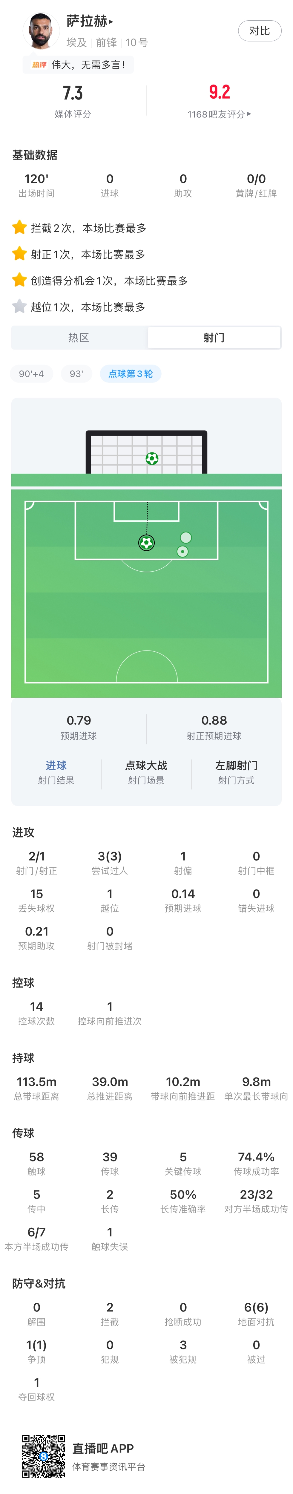 萨拉赫120分钟零失误 勺子点球助埃及5-3淘汰澳大利亚