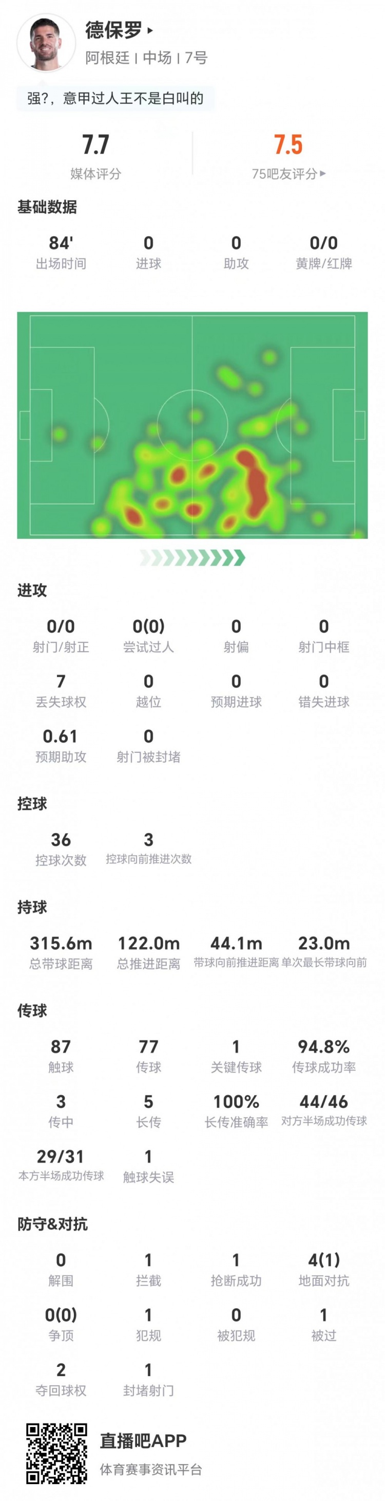 德保罗0射0过人仍获7.7分 长传成功率100%主导阿根廷中场 德保罗0射0过人仍获7.7分 长传成功率100%主导阿根廷中场
