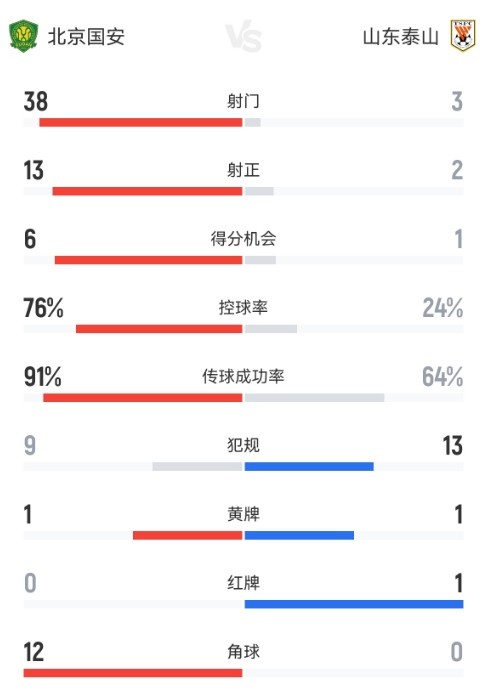 76%控球+38射门!国安主场2-0泰山创赛季数据极值 76%控球+38射门!国安主场2-0泰山创赛季数据极值