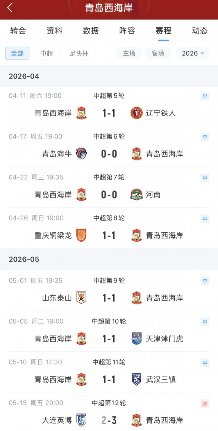 13轮不败 青岛西海岸主场2-1力克海港升至第五