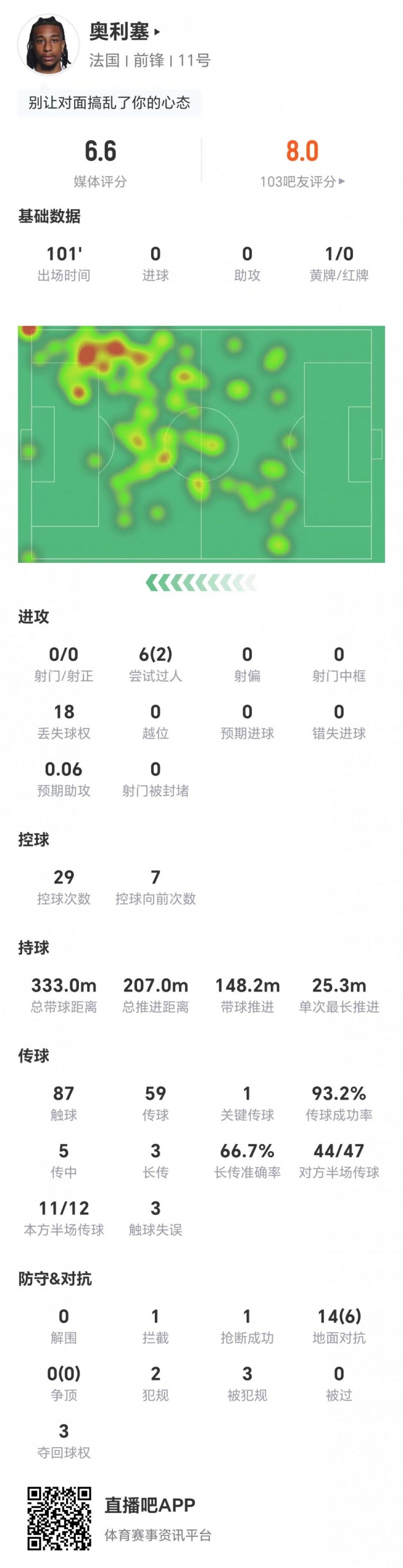 奥利塞0射门6次对抗成功，法国1-0险胜巴拉圭