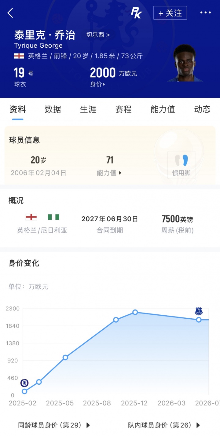 埃弗顿2400万镑签切尔西前锋乔治 罗马诺标志性Here we go