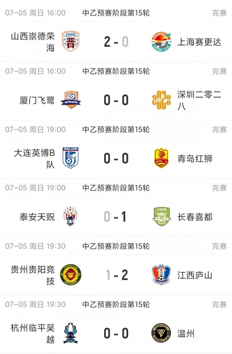 贵州贵阳竞技遭绝杀近3轮仅1分 南区前四全员不胜