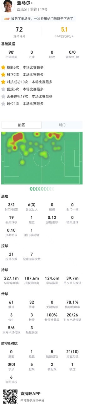 亚马尔全场3射2正5抢断5犯规,19次丢失球权获评7.2 亚马尔全场3射2正5抢断5犯规,19次丢失球权获评7.2