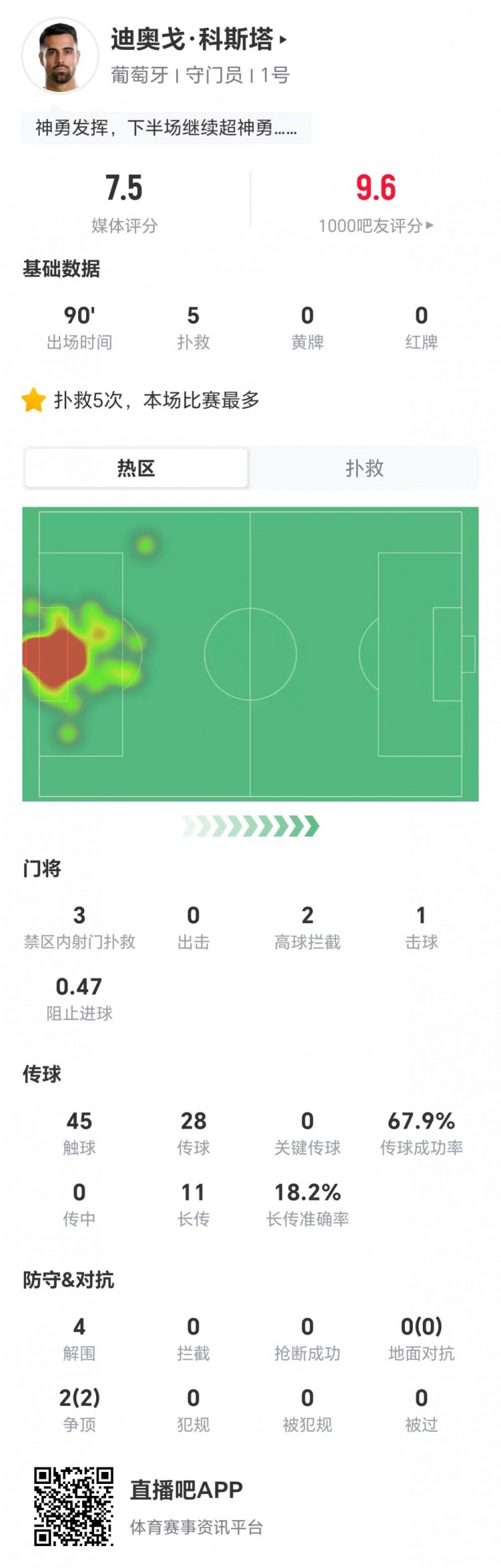 迪奥戈·科斯塔5扑救难阻葡萄牙出局 评分7.5仍为全场最高
