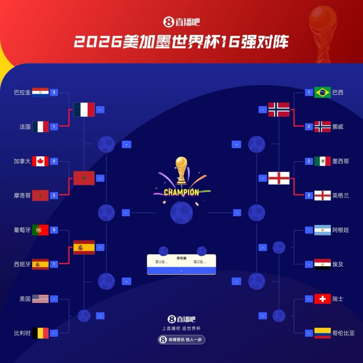 西班牙绝杀葡萄牙晋级,世界杯八强已定五席