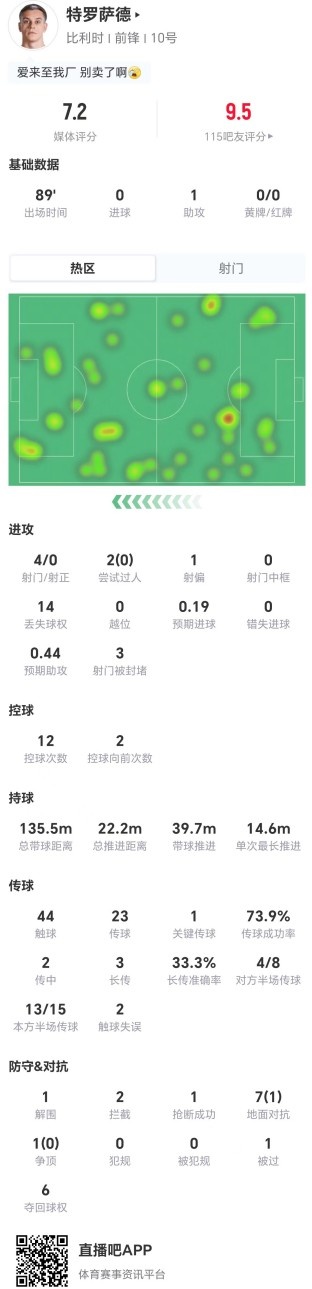 特罗萨德助攻难掩低效，4射0正8对抗仅1成功