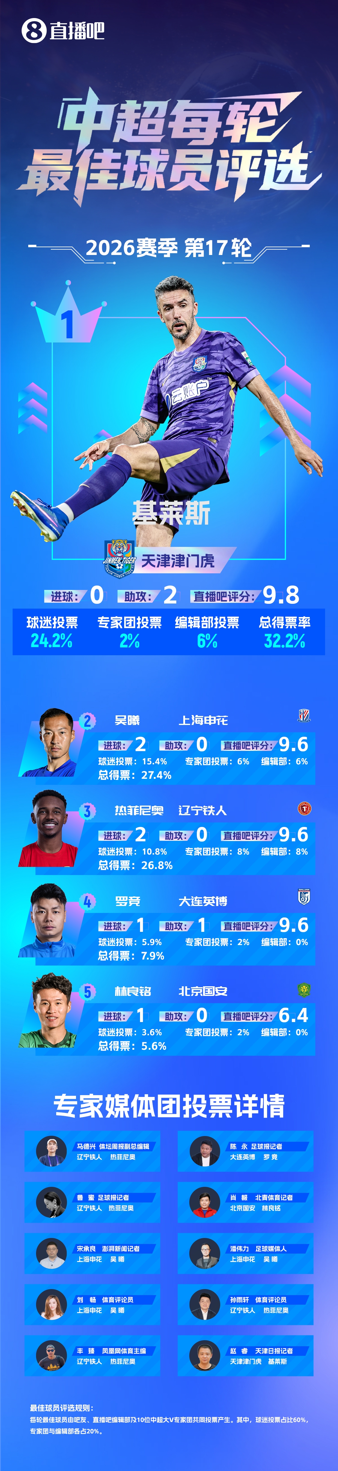 基莱斯赛季第3次当选轮最佳 助攻双响助津门虎逃离降级区 基莱斯赛季第3次当选轮最佳 助攻双响助津门虎逃离降级区