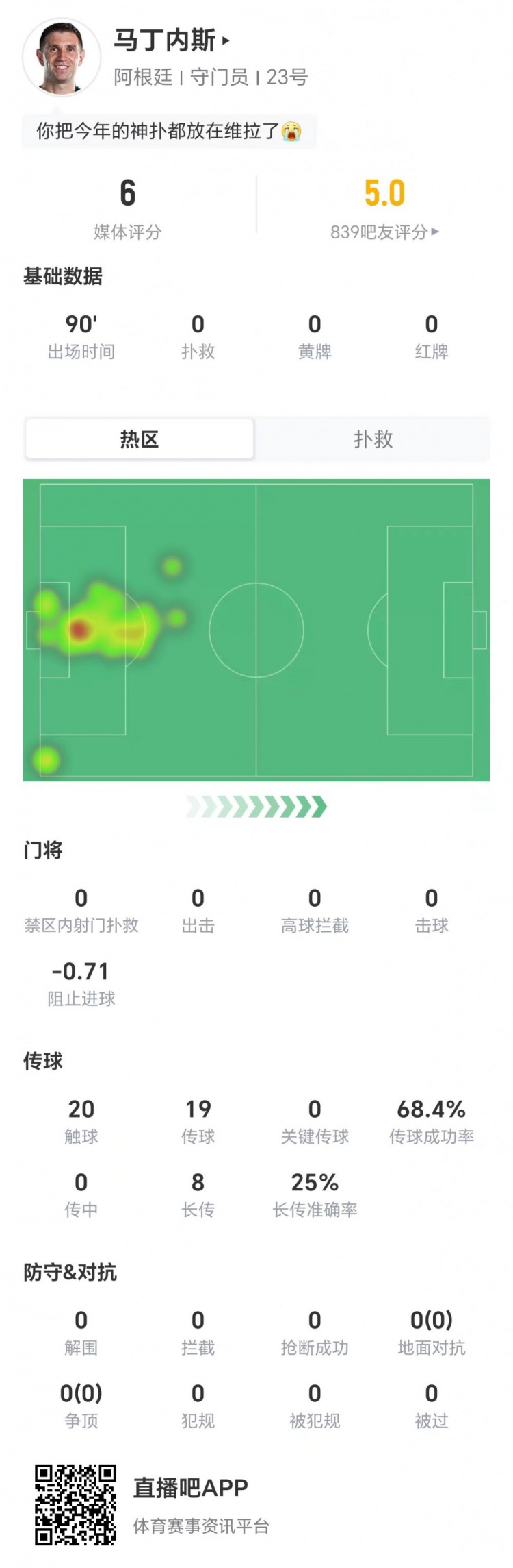 大马丁0扑救评分6.0，阿根廷3-2险胜埃及
