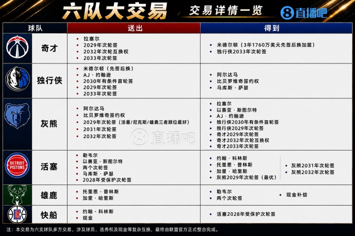 六队11人10次轮创NBA历史第二大交易 米德尔顿拉塞尔改换门庭