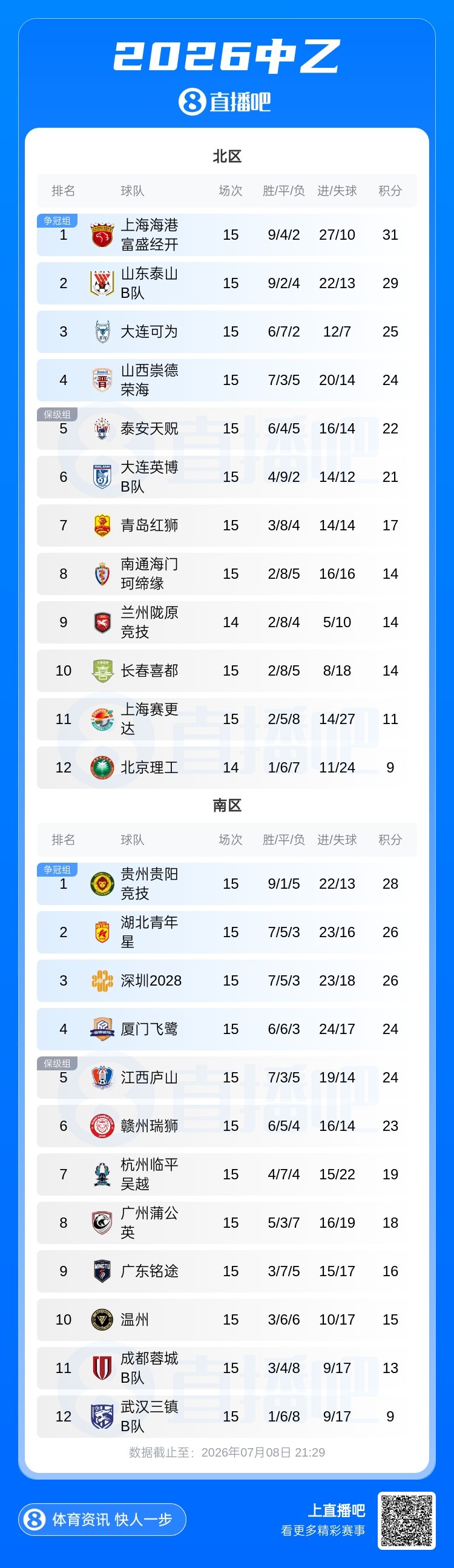 山西崇德荣海2-0大连可为 北区争冠组四强定局