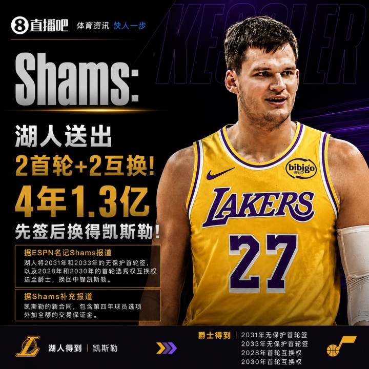 湖人豪赌凯斯勒：四年1.3亿，送出四枚首轮资产