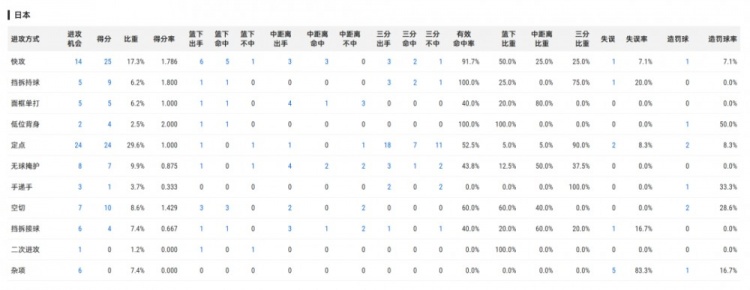 世预赛复盘：中国男篮防快攻崩塌，郭士强战术试验代价几何？