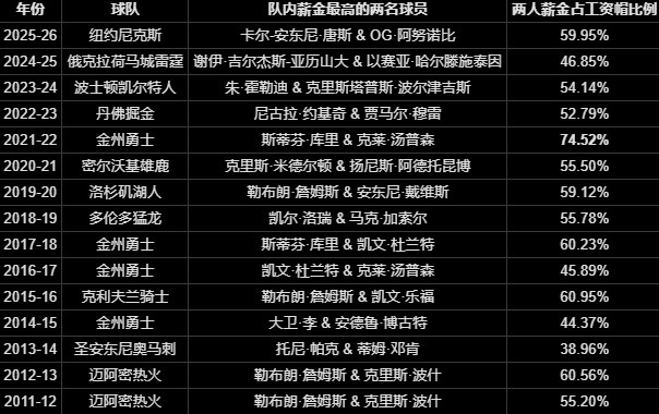 70%工资帽红线:布朗交易揭示NBA新合同炸弹,福克斯米切尔谁是下一个 70%工资帽红线:布朗交易揭示NBA新合同炸弹,福克斯米切尔谁是下一个