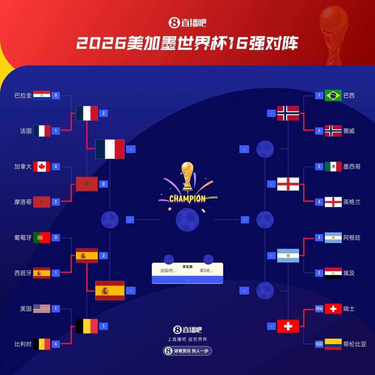 冠军队统治八强：法西先行突围，英阿待续